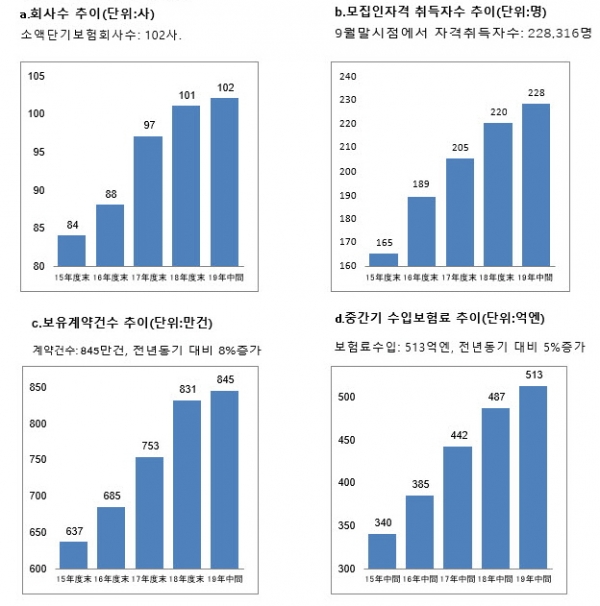 최근 5년간 일본 소액단기보험사의 주요 수치. 자료=일본 소액단기보험협회