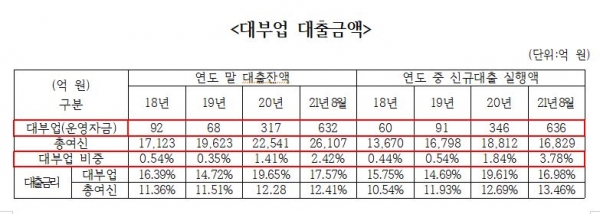 한국캐피털의 지난 4년간 대부업 대출금액. 자료=성일종 의원실