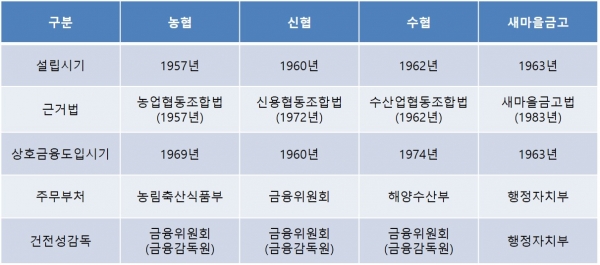 한국 협동조합금융기관(상호금융기관). 자료=한일공제사업연구교류회